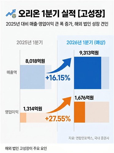 오리온 2026년 1분기 실적 전망
