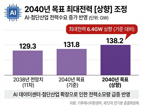 AI·반도체가 당긴 전력 수요…2040년 최대 138.2GW 달한다_이재헌