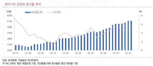 "저축성 자금, 대기성 자금으로 빠르게 재편…통화긴축 높일 수도"_노요빈