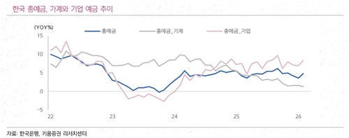 한국 총예금, 가계와 기업 예금 추이