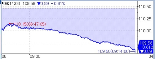 10년 국채선물 원빅 급락…美금리 연동·GDP 서프라이즈(종합)_정선미