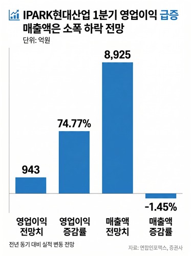 순수 주택건설주로 남은 IPARK현산, 상승장 소외 끝낼까_한이임