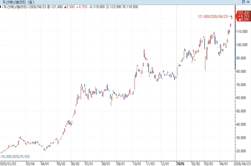 두산에너빌리티 주가 추이