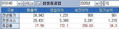 삼성중공업 1분기 실적 전망