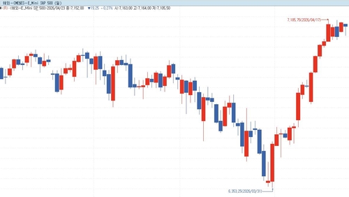 S&P500 선물, 휴전 불확실성에 하락…美 국채금리↑_김경림