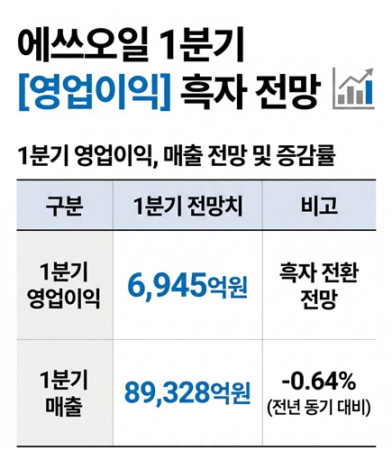 1Q 흑자 전환할 에쓰오일…중동 전쟁 둘러싼 복잡한 속내_윤은별