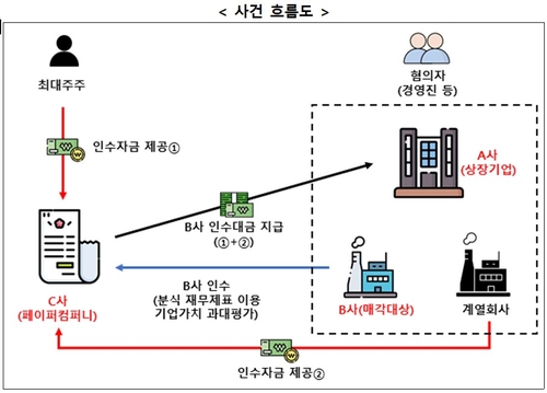 증선위 "분할·재상장 불공정 혐의"…STX 경영진 4인 검찰 고발_정원