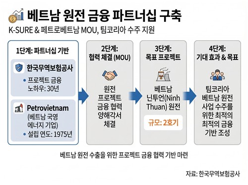원전 '팀코리아' 금융 지원…무보, 베트남 수주 경쟁력 뒷받침_이재헌
