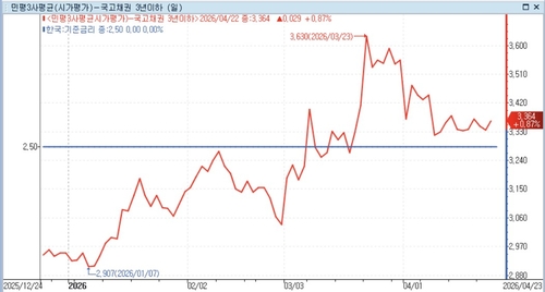 [GDP 효과] 헤지펀드 "韓경제, 나쁜 게 안 보인다…커브 스티프닝"_노현우