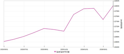 "日 금리 인상은 6월…M2 확장·인플레 고착 위험"_김경림
