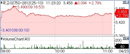 국고 3년 9.4bp 상승…GDP 서프라이즈에 금리 급등 후 숨고르기_정선미