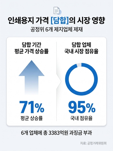 이번에는 종이…공정위, 제지6사 담합에 "가격 다시 결정하라"(종합)_김용갑