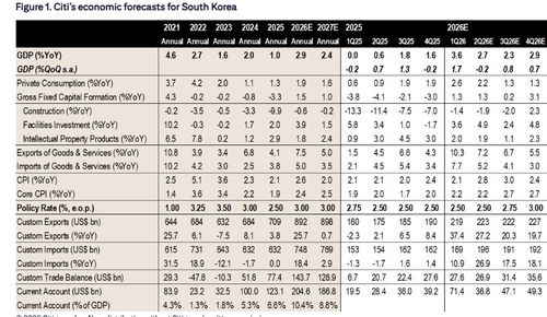 [GDP 효과] 씨티 "韓 성장률 2.9% 달할 듯…5월 선제 인상 가능성"_노현우