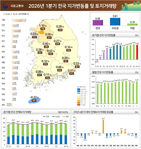 1분기 지가 0.58%↑…1년만에 상승폭 '주춤'_한이임