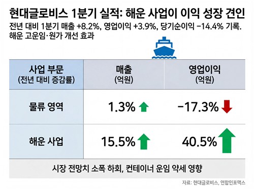 현대글로비스, 1Q 영업익 전망치 소폭 하회…"중동 리스크 우려 제한"(종합)_이재헌