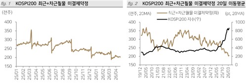 코스피200 미결제약정 추이