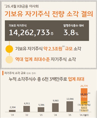 KB금융 자사주 소각 내용