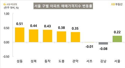 KB부동산 "강남 하락폭 확대·서초구 2년 만에 하락 전환"_한이임
