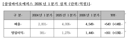 삼성바이오에피스, 바이오시밀러 호조세에 1분기 호실적(종합)_정수인