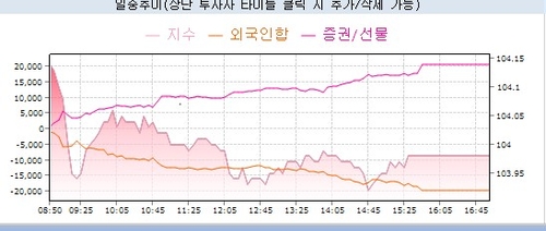 [채권-마감] '서프라이즈' 1분기 GDP에 국고3년 9.3bp↑_노현우