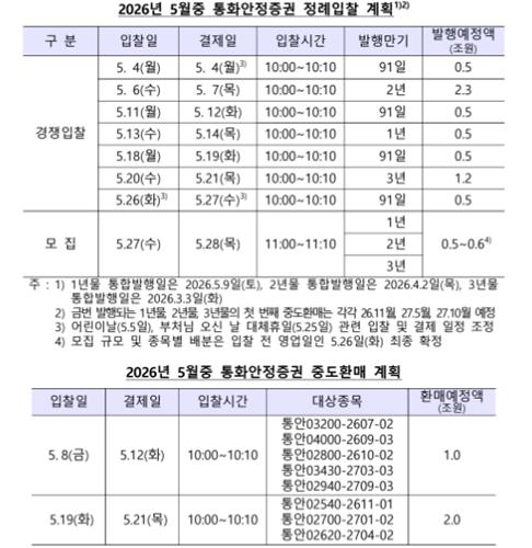 한은, 5월 통안채 6.6조 발행·0.6조↑…중도환매 3조_손지현