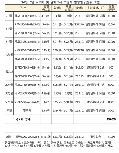 5월 국고채 경쟁입찰 1조 늘어난 19조…WGBI 훈풍 반영_노현우