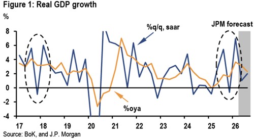 [GDP 효과] JP모간 "연간 성장률 3%…올해·내년 4Q 금리 25bp↑"_김학성