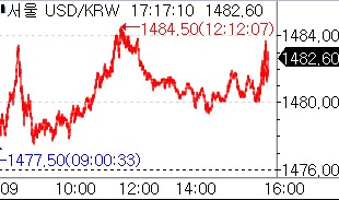 달러-원, 런던장서 1,480원 초반대에 거래…6.60원↑_김학성