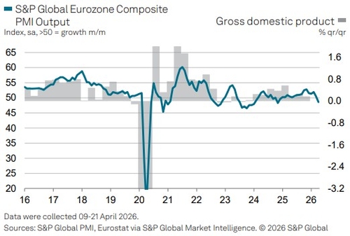 유로존 4월 합성 PMI 잠정치 48.6…17개월 만의 최저(상보)_이민재
