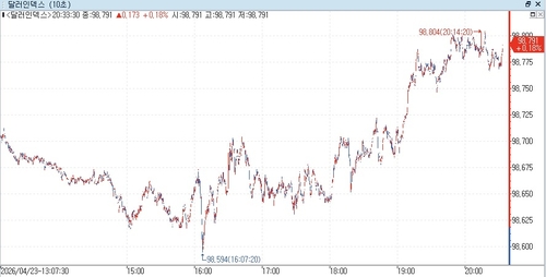 달러인덱스 장중 흐름