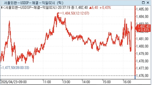 23일 달러-원 추이