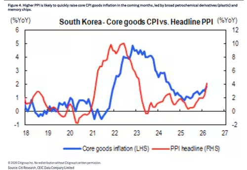 헤드라인 PPI와 근원 CPI 흐름