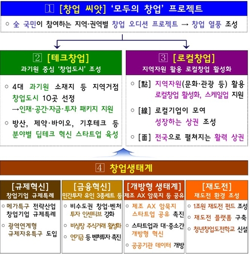 대국민 오디션부터 10대 창업도시까지…정부, '스타트업 열풍' 띄운다_박준형