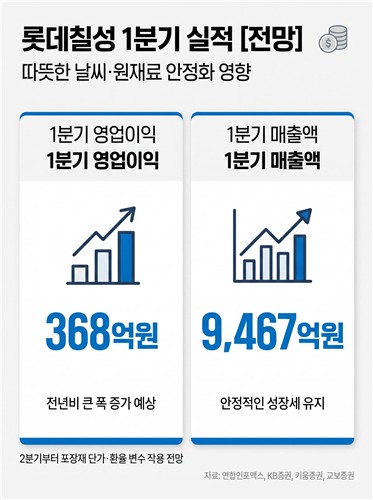롯데칠성, 1분기 암흑기 벗어나나…날씨·원재료비 겹호재_변명섭