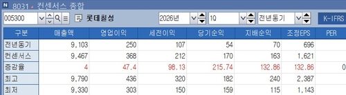 롯데칠성 1분기 실적 컨센서스