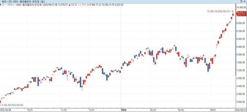 필라델피아 반도체 지수 