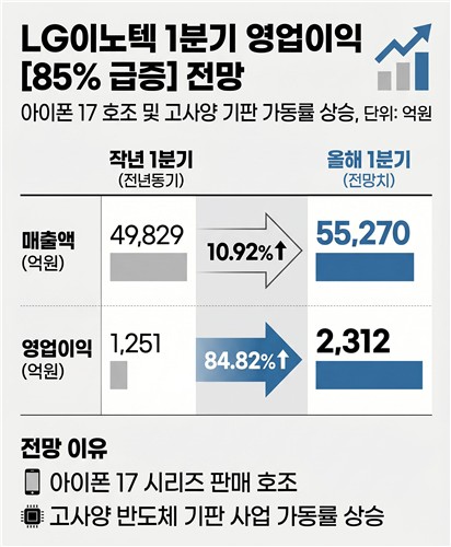 LG이노텍, 반도체 기판 날개 달았다…1Q 영업익 85% 증가 전망_한종화