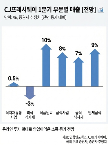 '쉬어가는 구간'…CJ프레시웨이, 1Q 소폭 증익 전망_김용갑