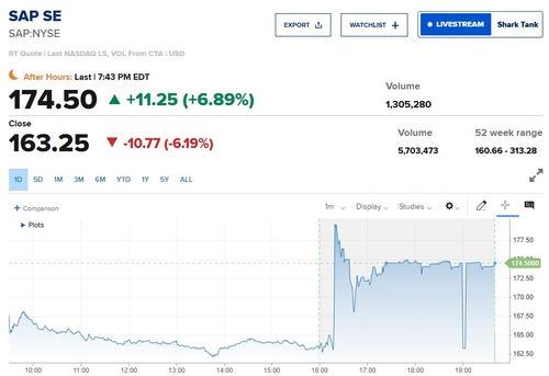 SAP, 클라우드 매출 19% 급증에 '깜짝실적'…시간외 6.8% 상승_이장원