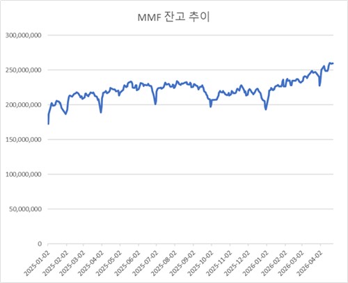 [흔들리는 채권형 펀드] 빠져나온 자금, 파킹형으로…예탁금發 MMF 최대_노요빈