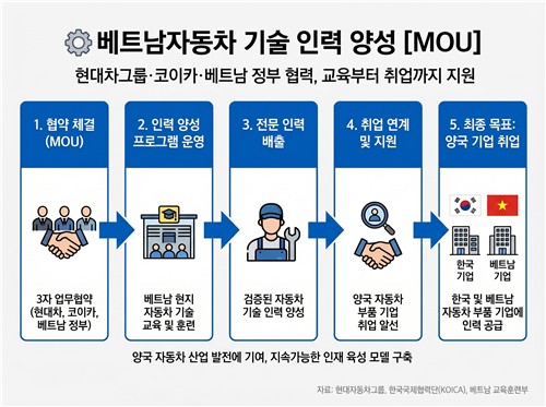 현대차그룹, 베트남 정부·코이카와 MOU…현지 자동차 인재 육성_이재헌