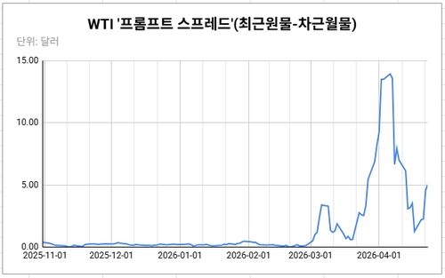 WTI 종가를 기준으로 산출.