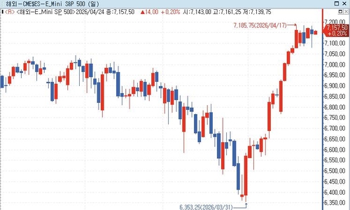 S&P500 선물, 휴전 연장 소식에 소폭 상승…美 금리도 소폭 올라_김경림