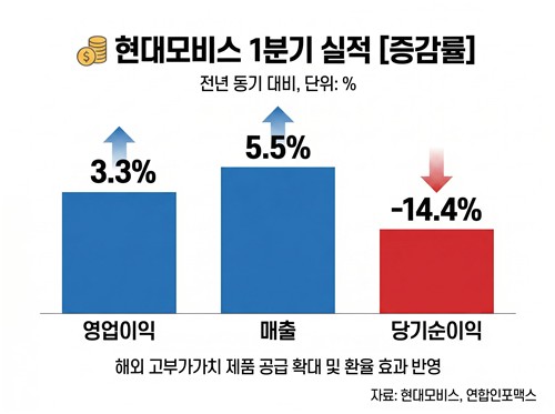현대모비스, 1Q 영업익 전망치 소폭 하회…신공장 안정화 관건(종합)_이재헌