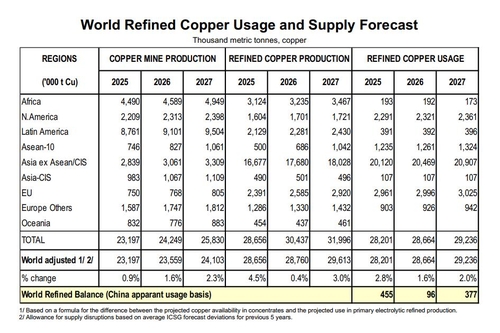 세계 구리 공급 전망