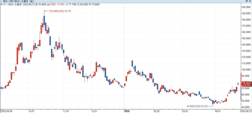 오클로 주가 차트