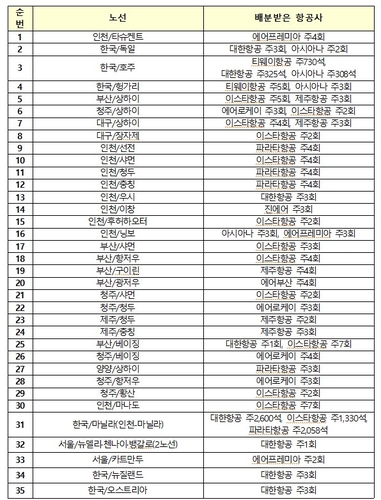 노선별 운수권 배분결과