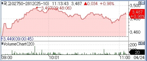 국고 3년 3.2bp↑…GDP 충격파 지속·국제유가 오름세_정선미