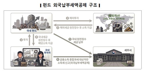 펀드 외국납부세액공제 구조