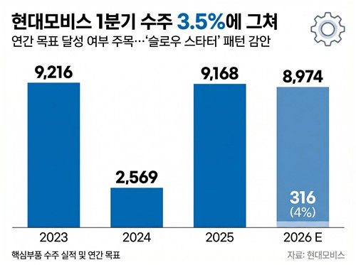현대모비스, 1분기 수주 달성률 '3.5%'…작년처럼 상저하고 뒷심 관건_이재헌
